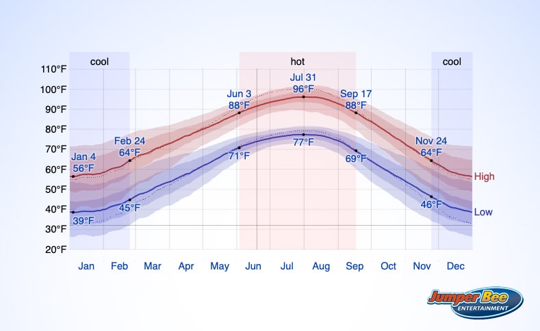 Weather Year Round in North Texas